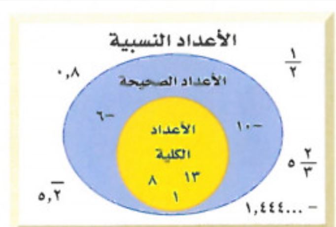 عمليات على الأعداد النسبية